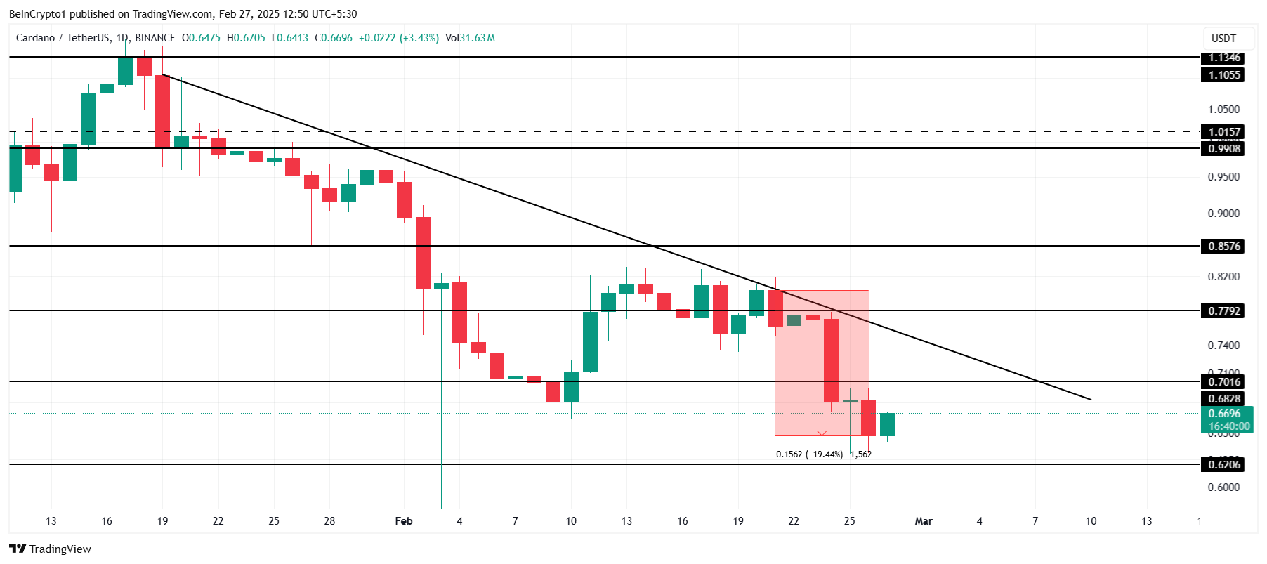 Análise de Preço de Cardano.