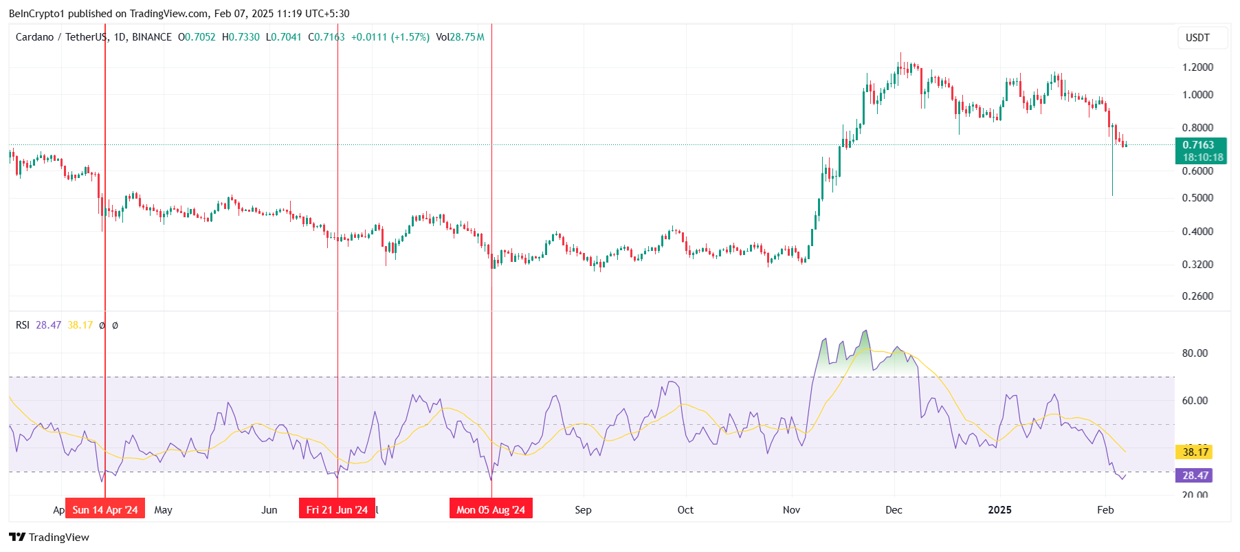 RSI da Cardano