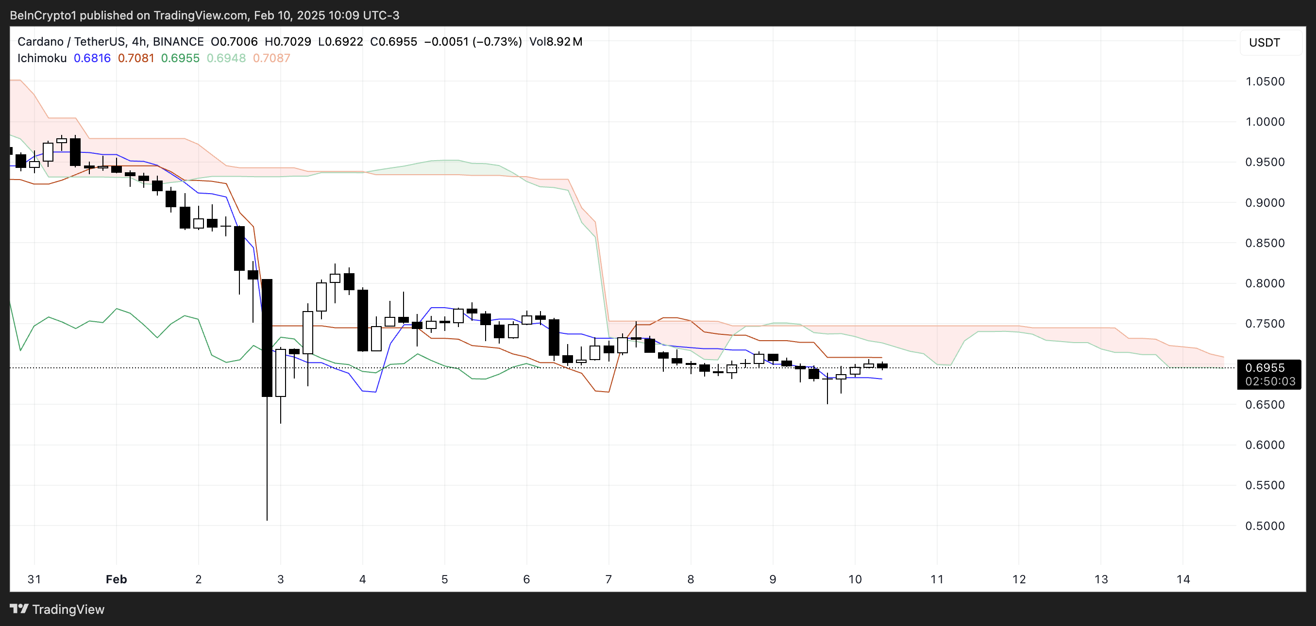 ADA Ichimoku Cloud.