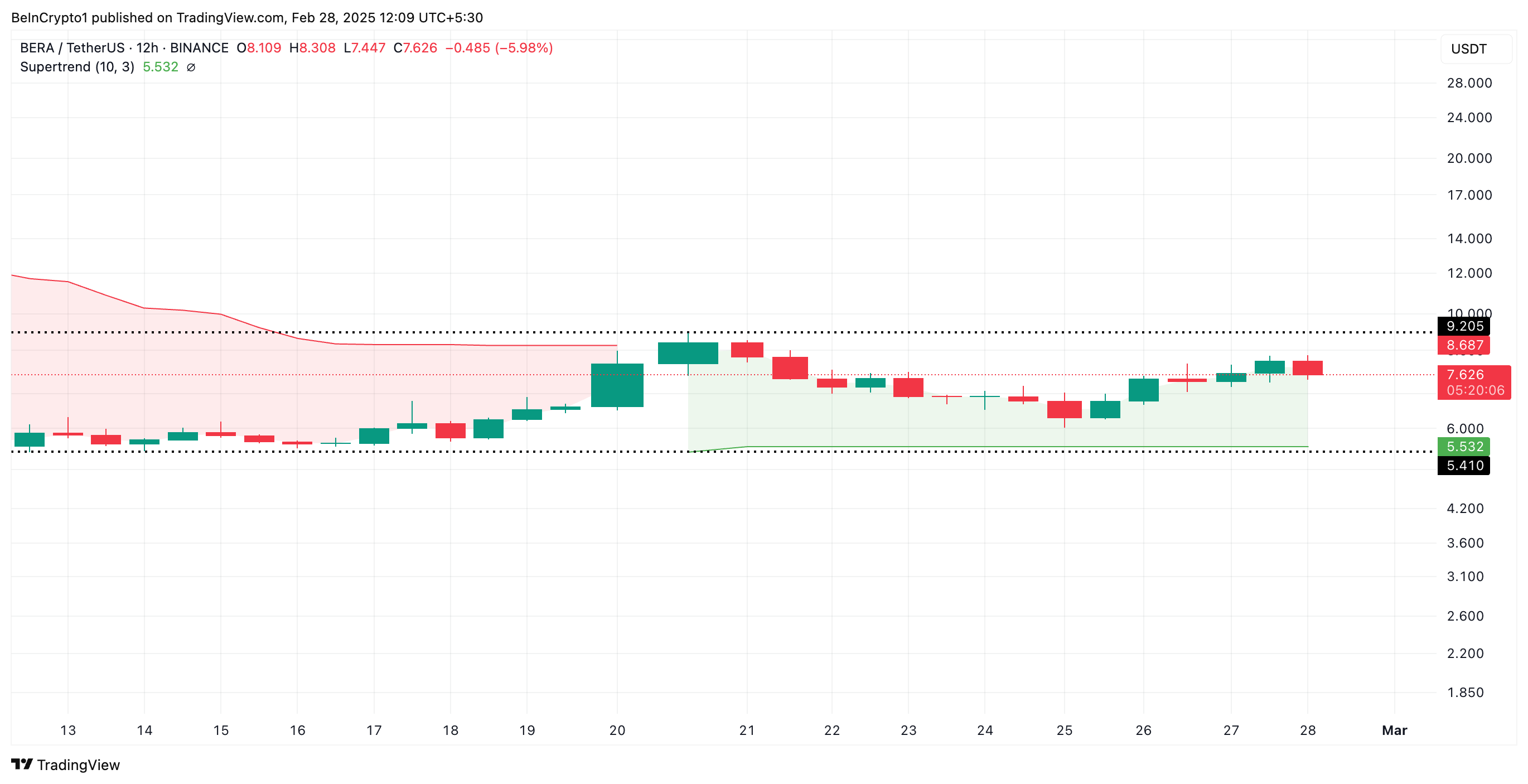 Indicador Super Trend da BERA.