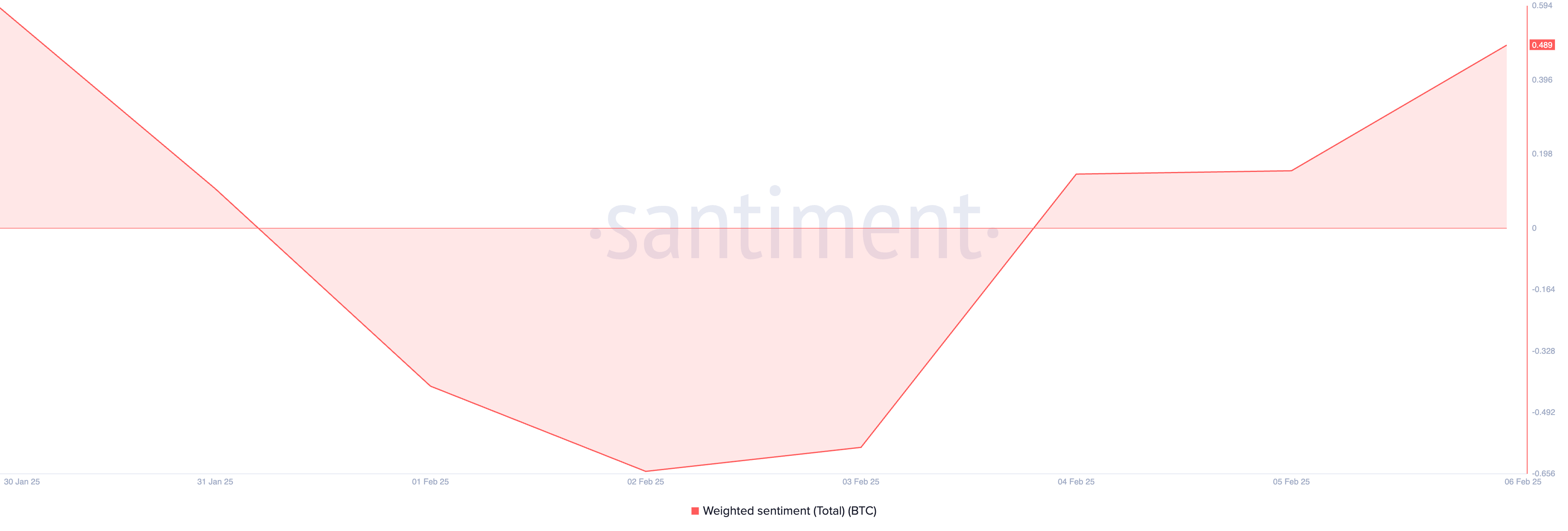 Weighted feeling of the BTC.