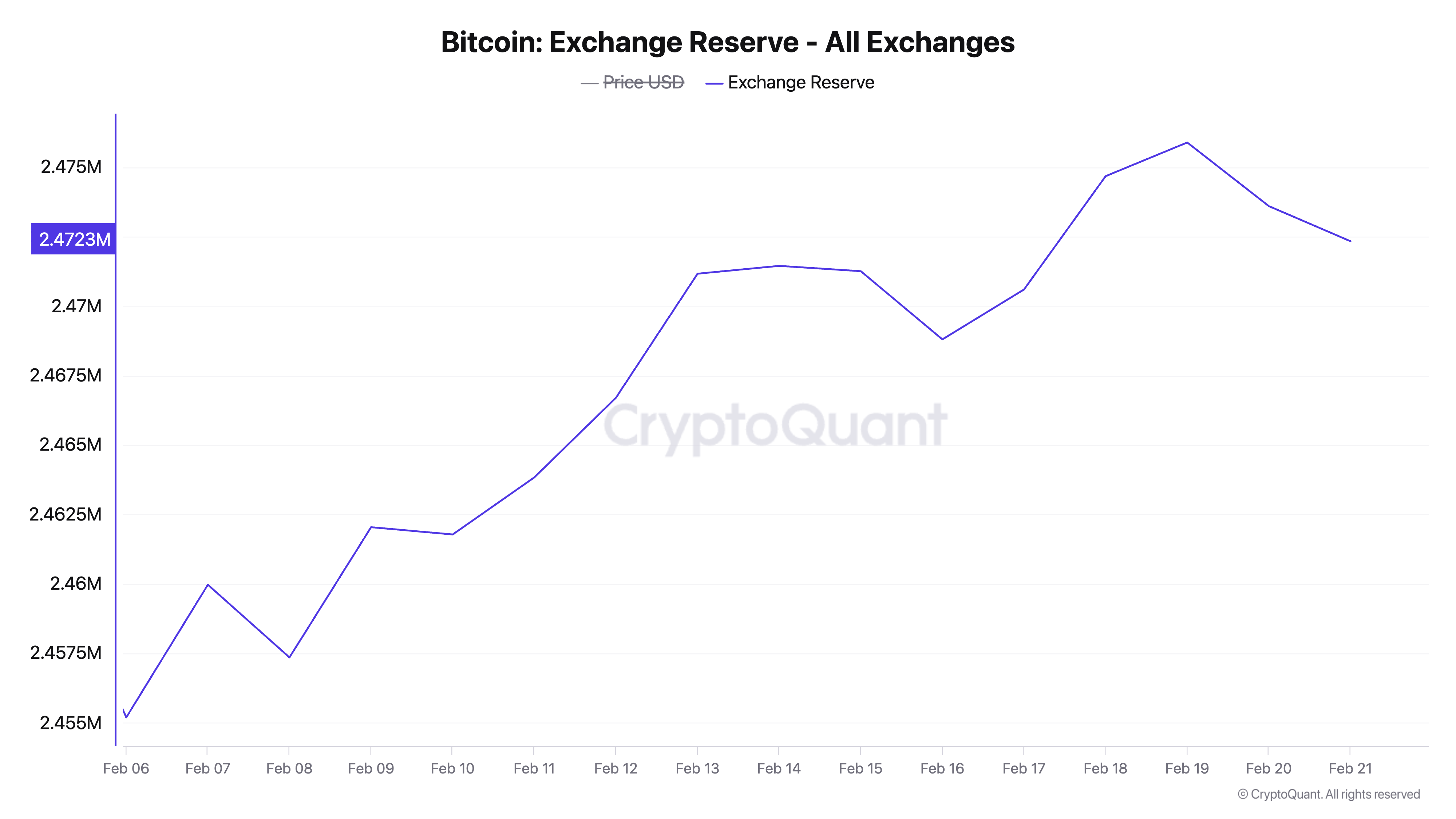 Bitcoin Reserve in Exchanges