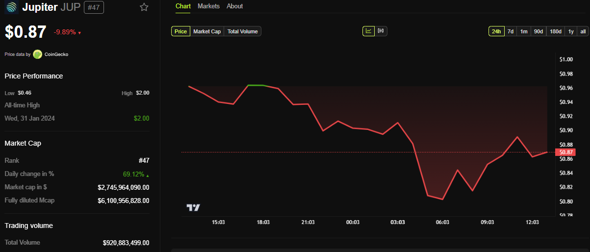 JUP Price Performance