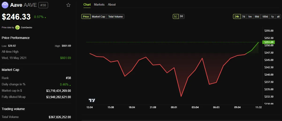 AAVE PRICE PERFORMANCE