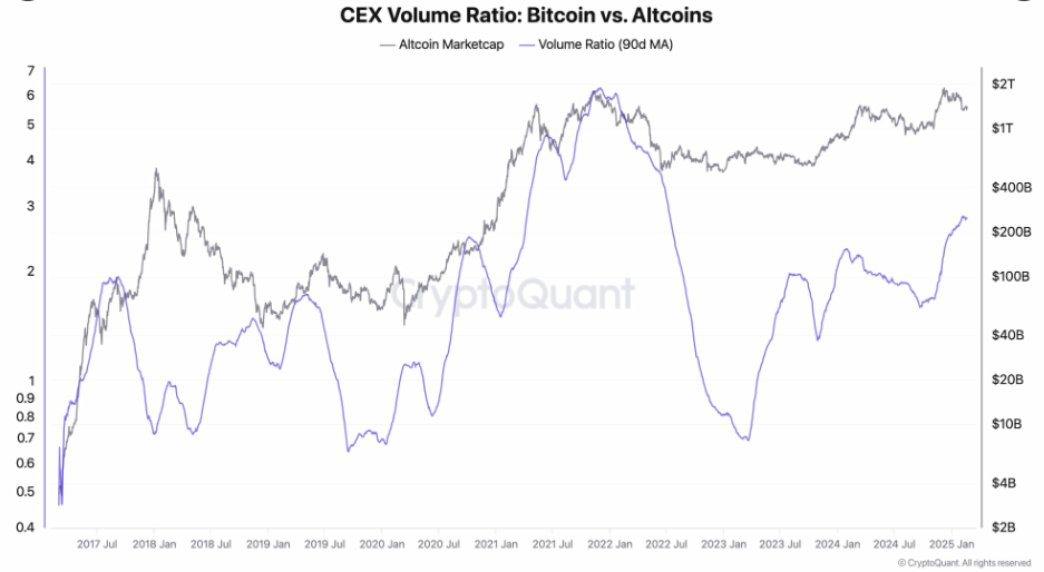 Beginning of Altcoins Season