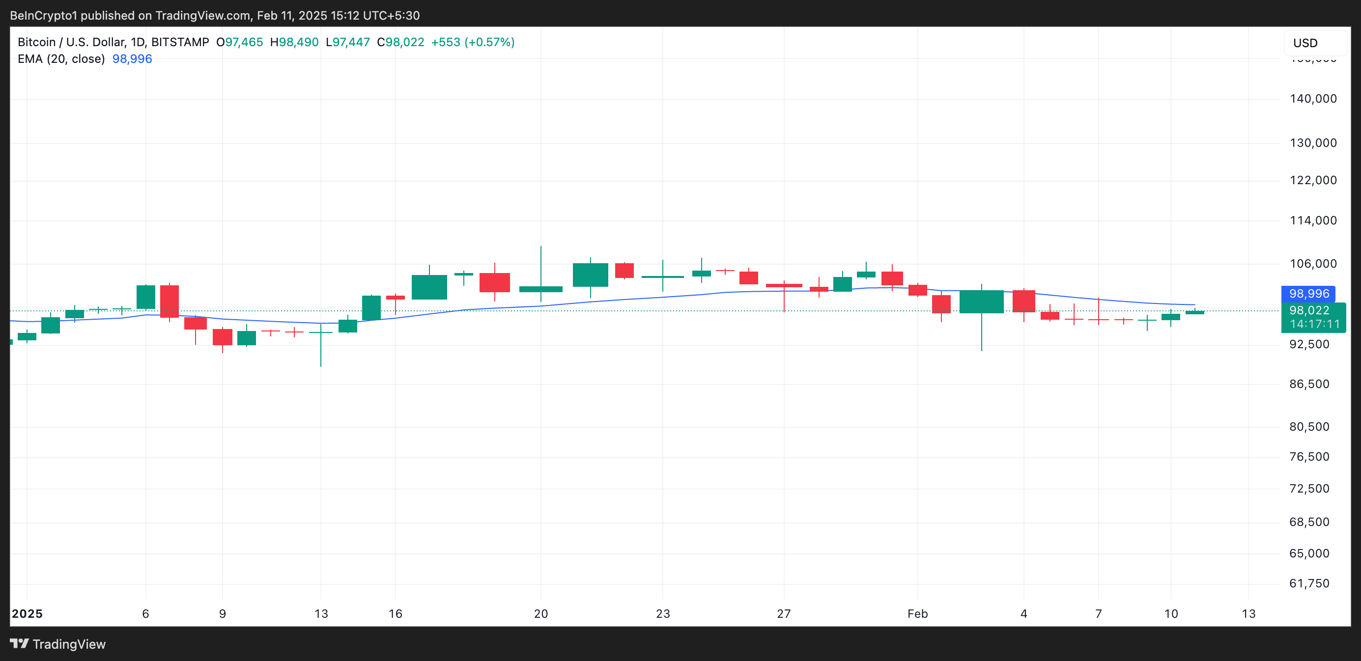 EMA 20 DAYS OF BTC