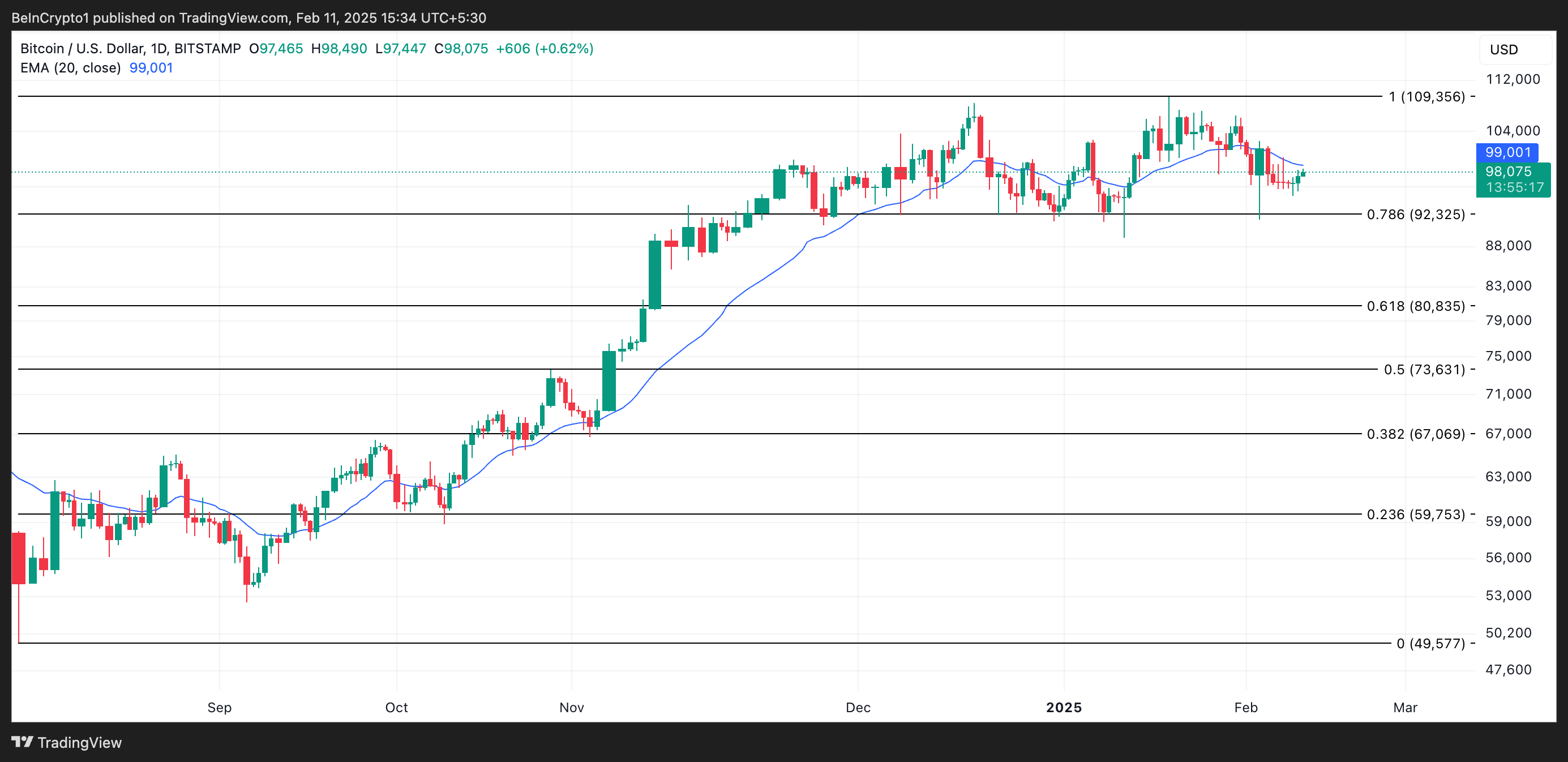 BTC price analysis