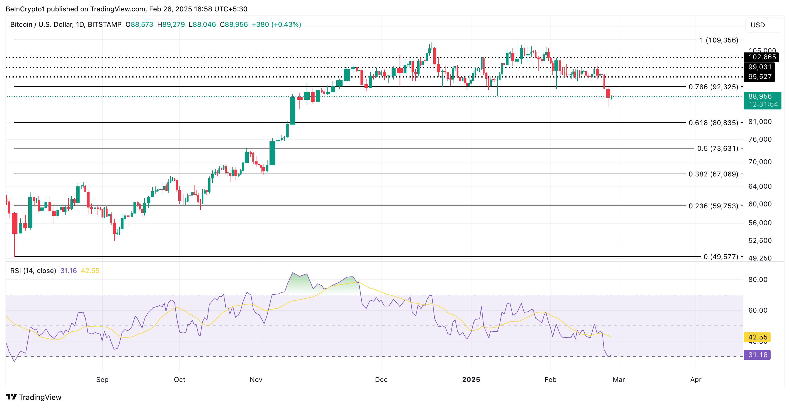 Análise de Preço do Bitcoin.