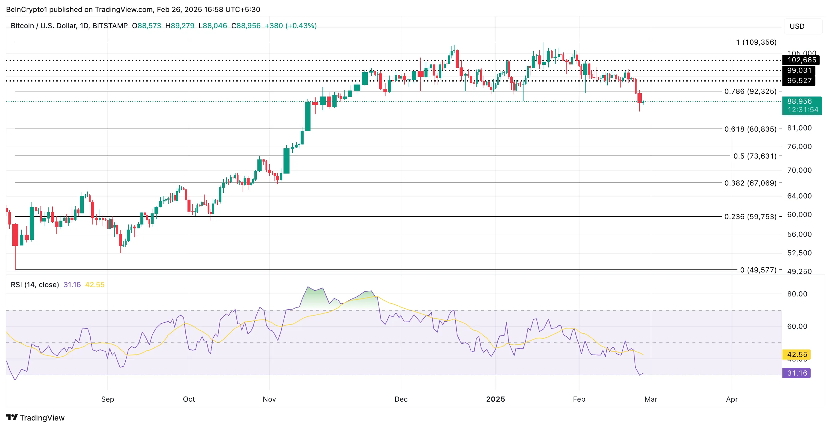 Bitcoin price analysis.