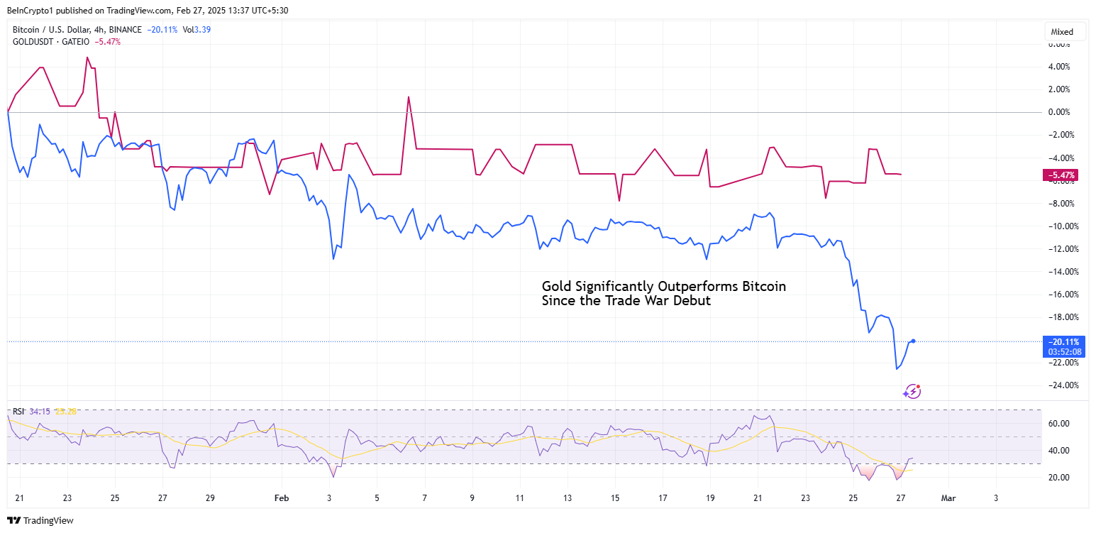 Gold Performance vs. Bitcoin