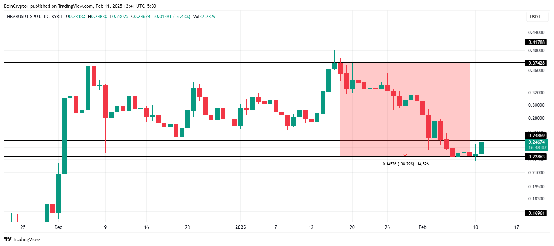 HBAR Price Analysis