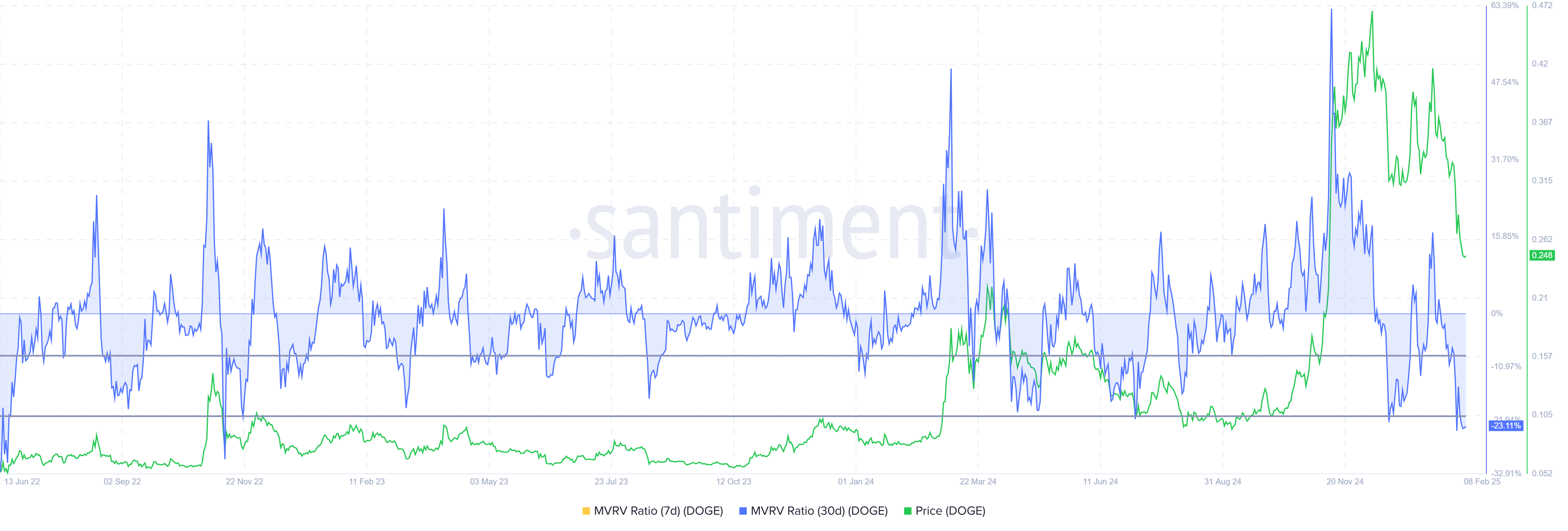 Relação MVRV do Dogecoin.
