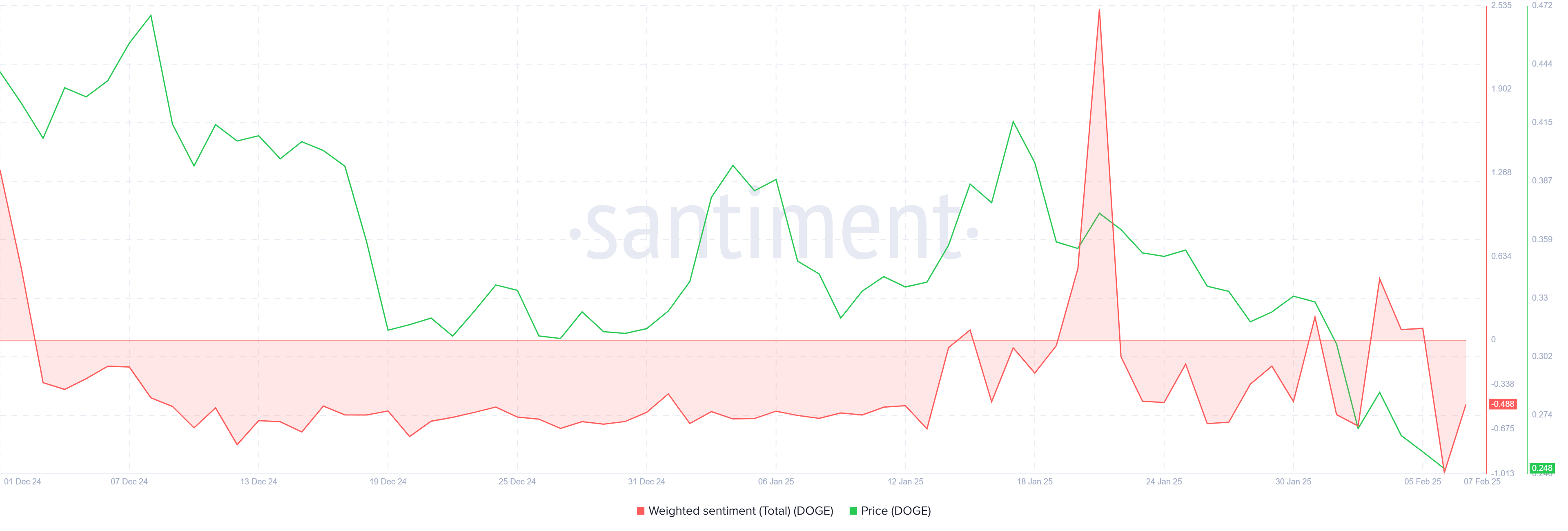 Sentimento Ponderado do Dogecoin