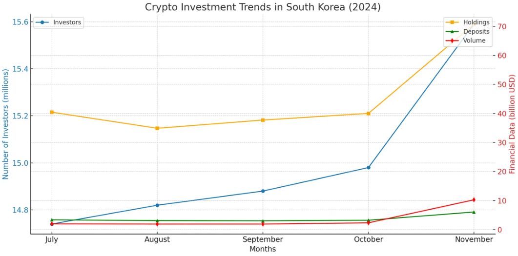 Tendência de Investimento em Cripto na Coreia do Sul (2024)