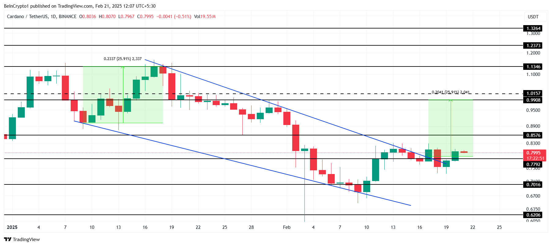 Análise de Preço de Cardano.