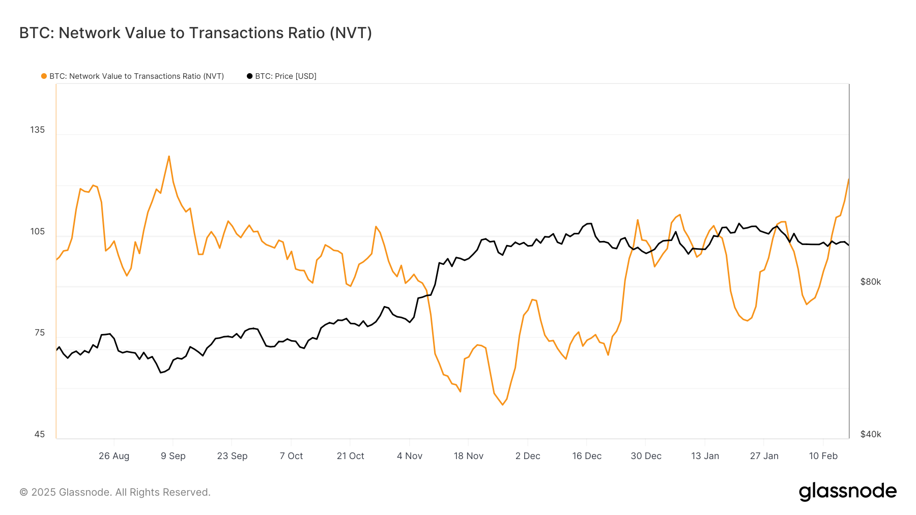 Bitcoin NVT ratio