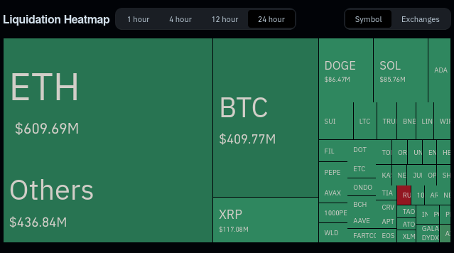 Settlements in the Crypto Market - 24 Hours. Source Coinglass Robert Kiyosaki