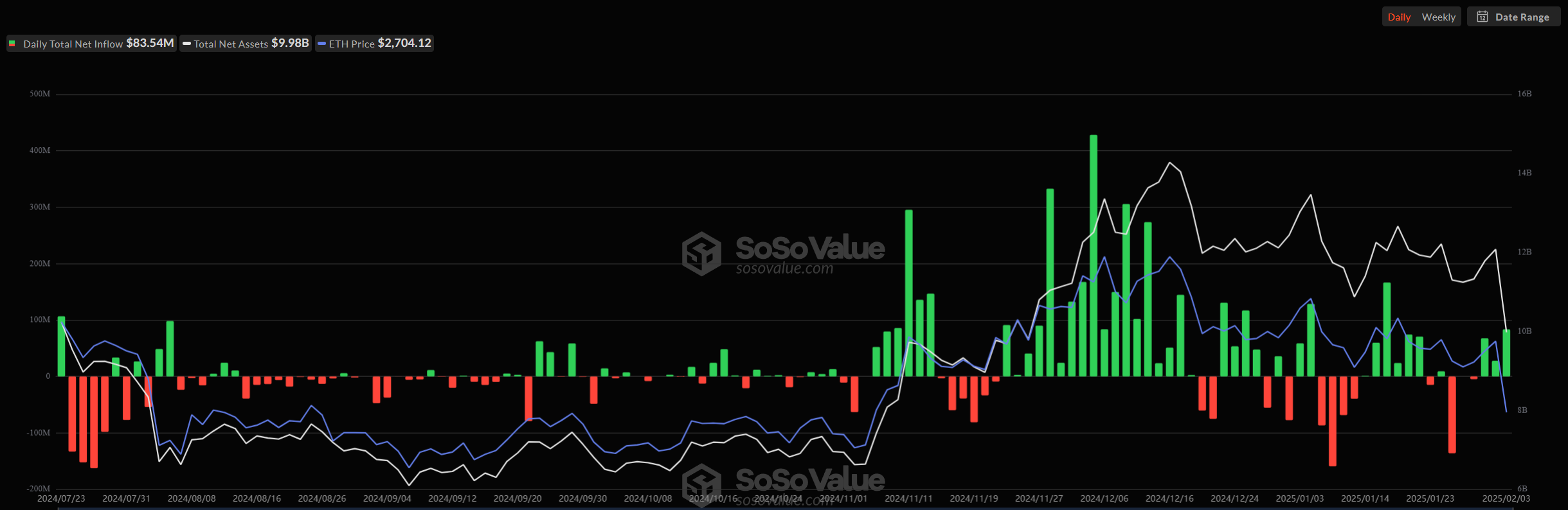 Entrada Líquida Diária do ETF de Ethereum
