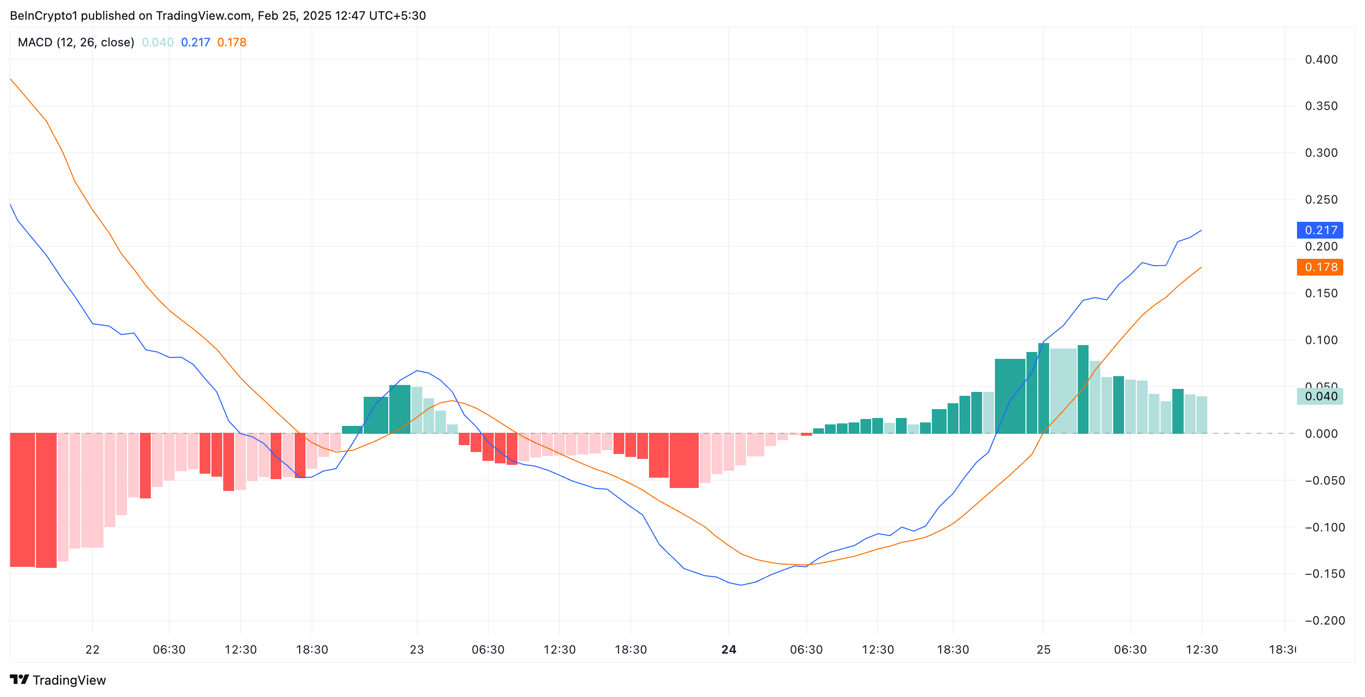 MACD do IP.