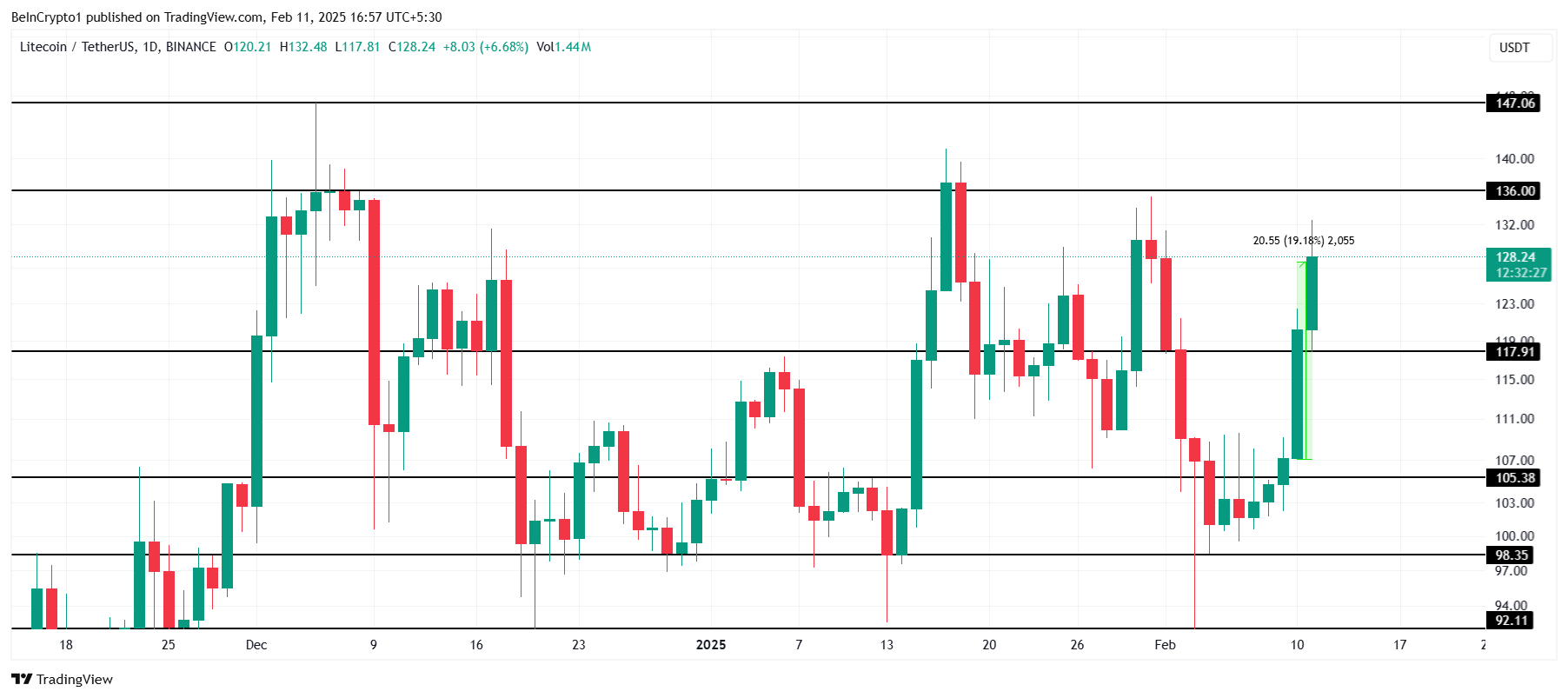 Análise de Preço de Litecoin