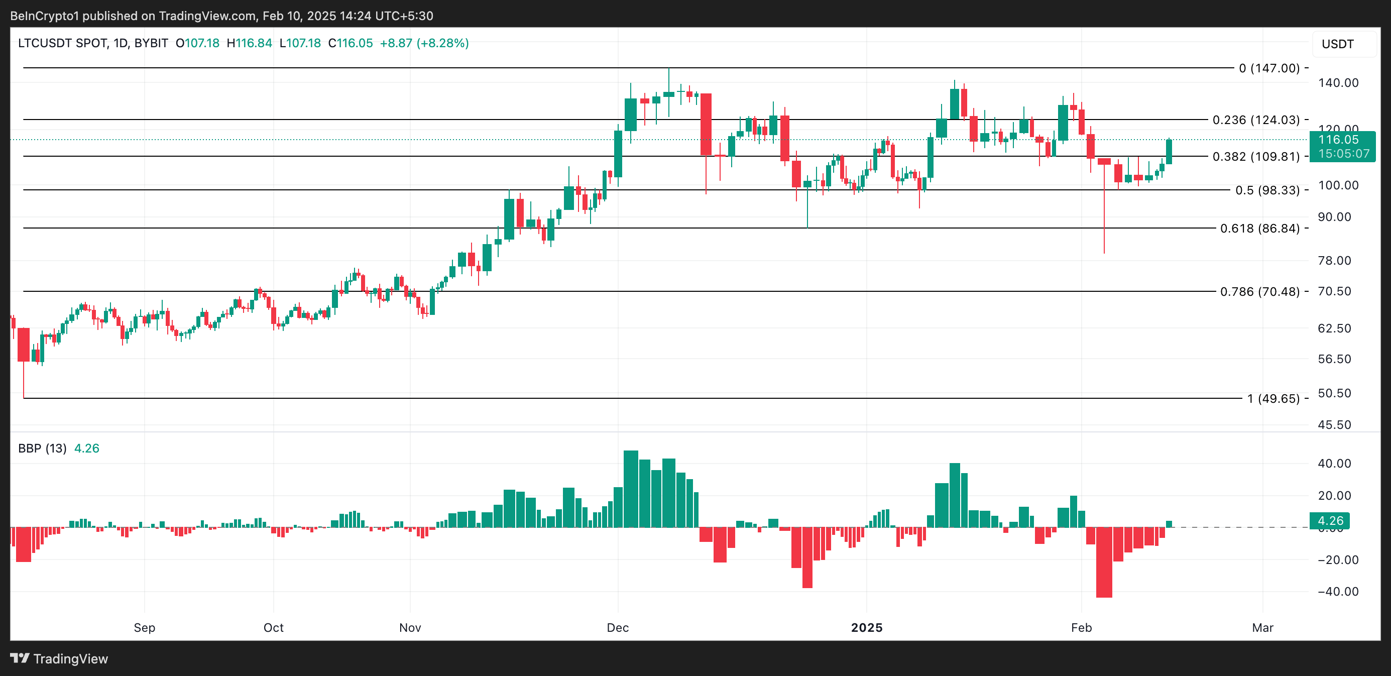 Análise de Preço do Litecoin