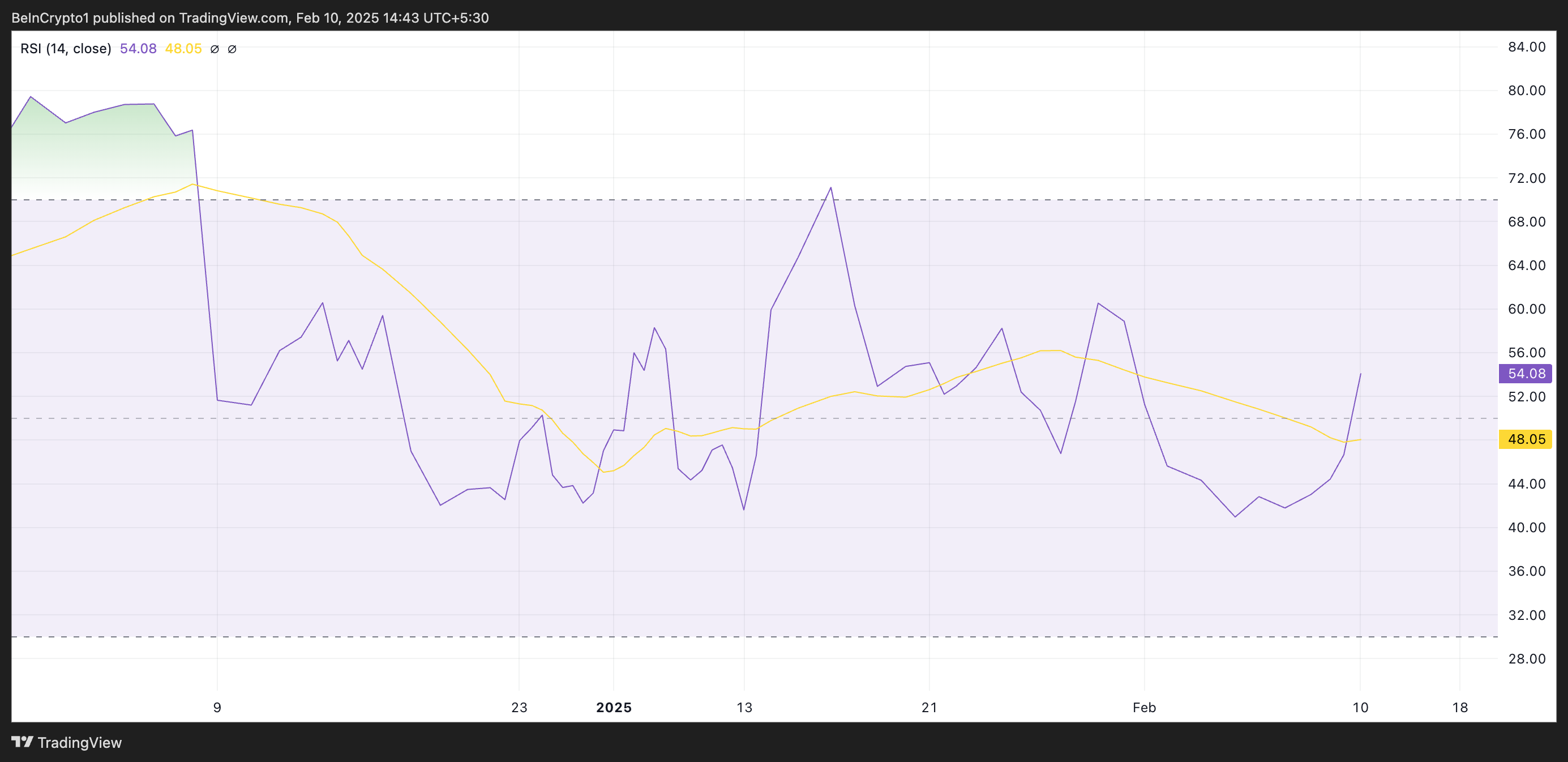 RSI do Litecoin.