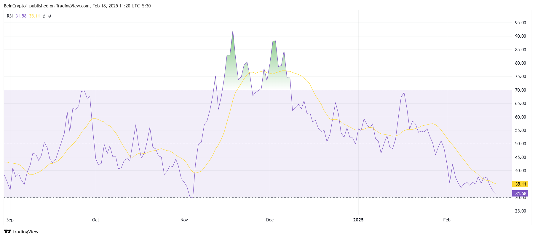 RSI do HBAR