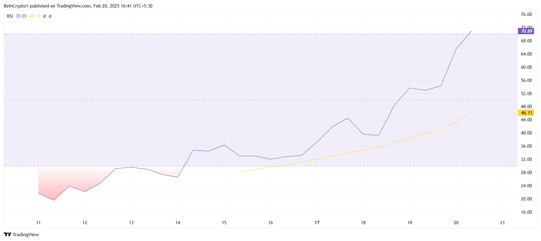 RSI da BERA