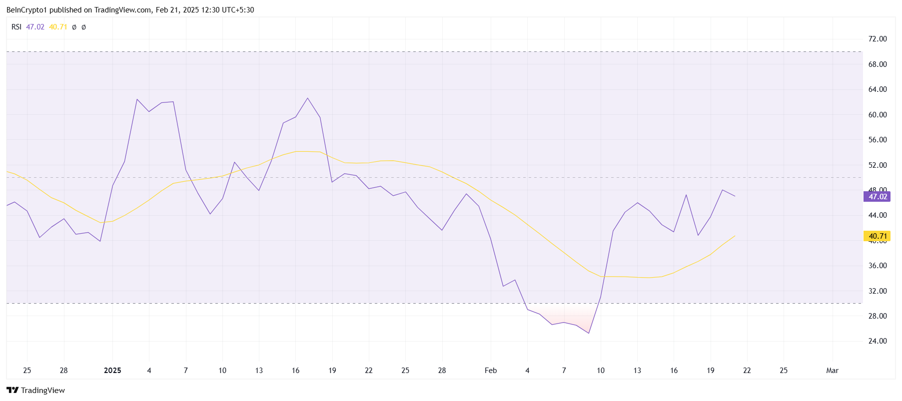 RSI de Cardano