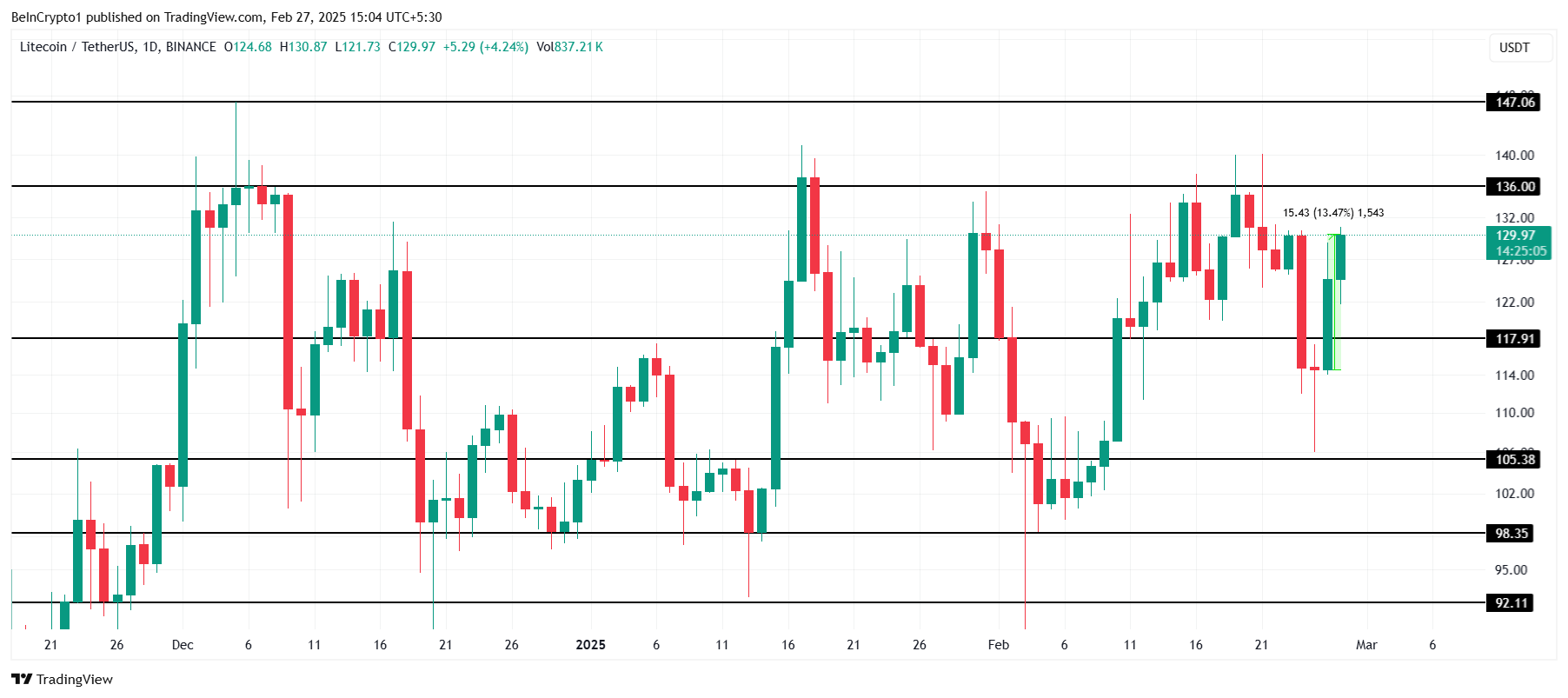 Análise de Preço do Litecoin