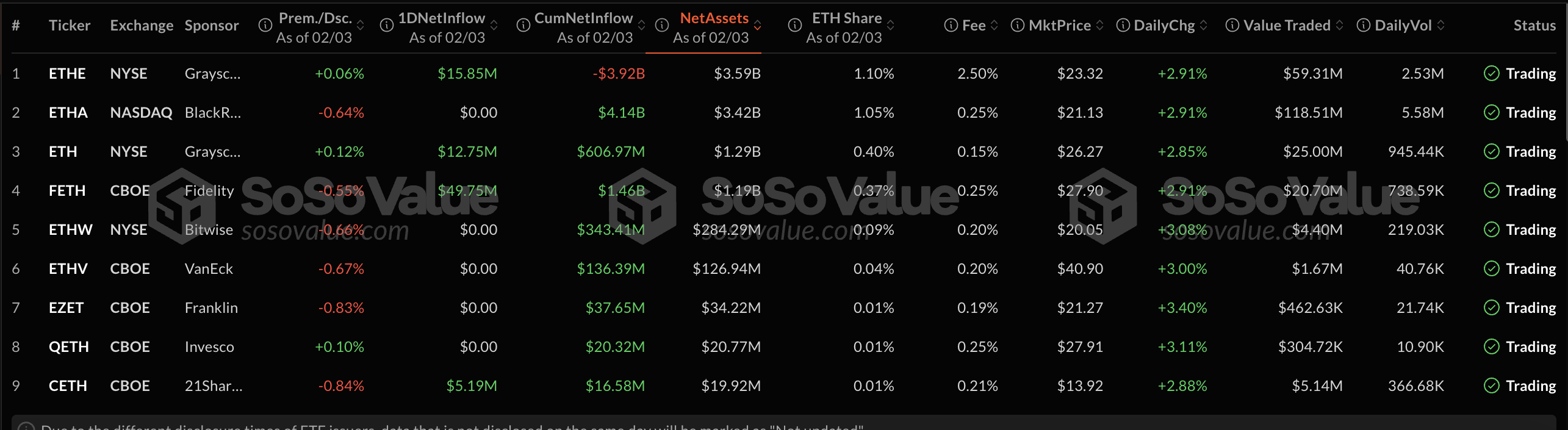 Desempenho do ETF de Ethereum