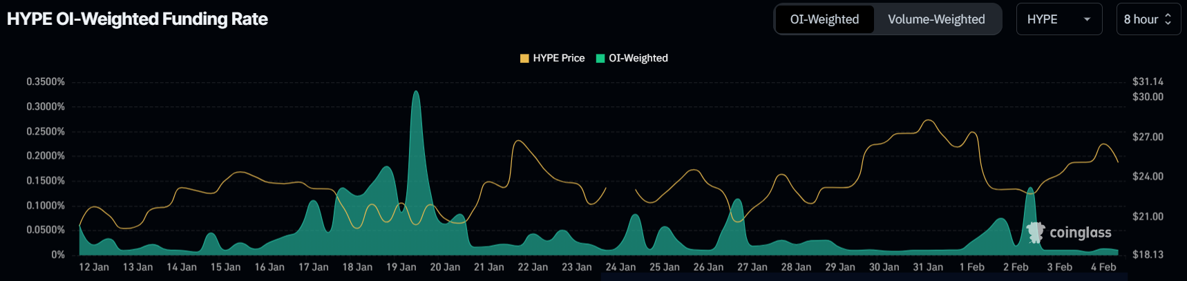 Taxa de Financiamento da HYPE.