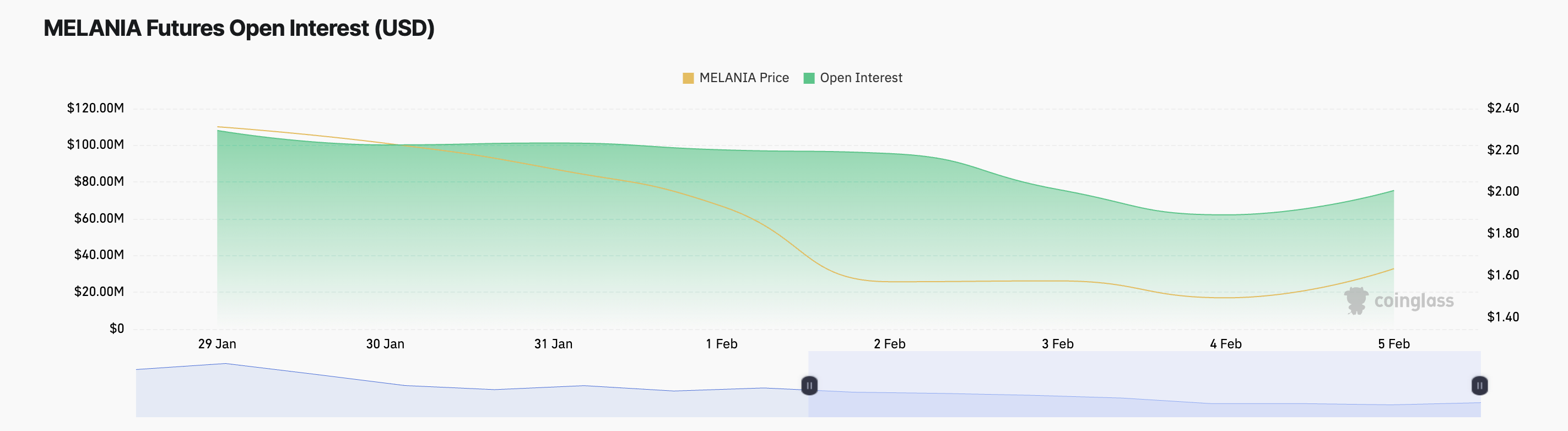 Open Interest de MELANIA