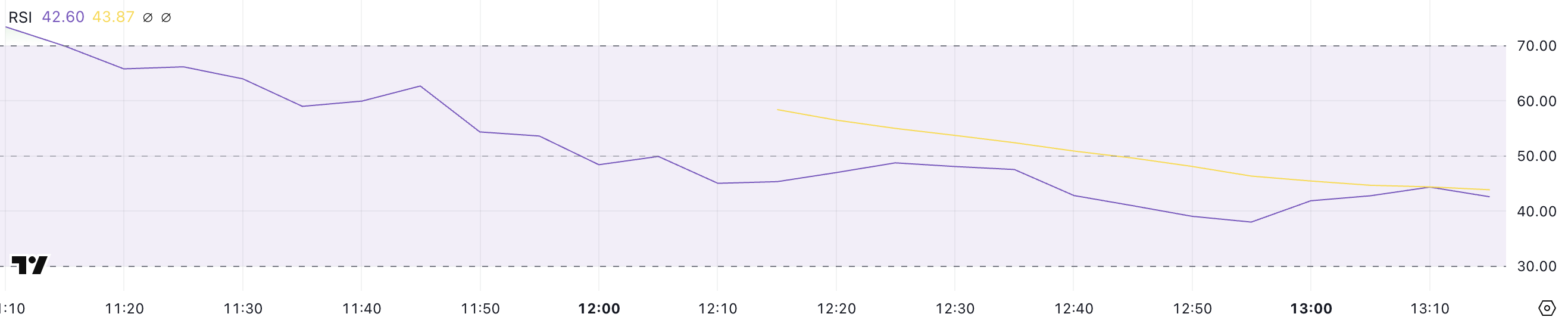 RSI da BERA.