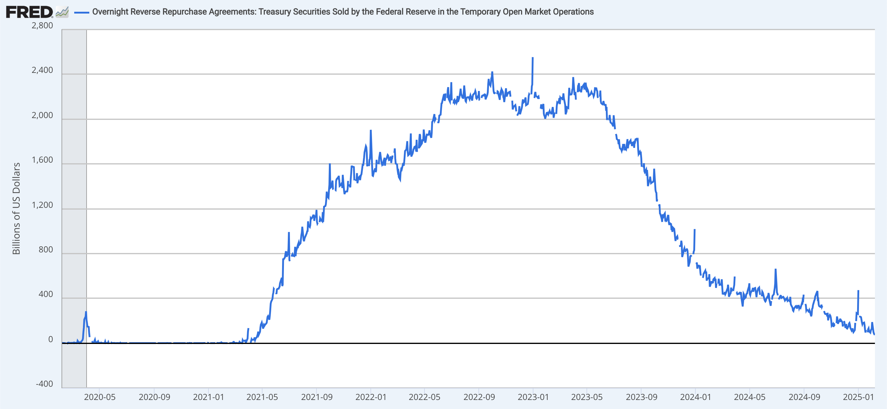 Ease of Reverse Agreement (RRP) of the Federal Reserve.