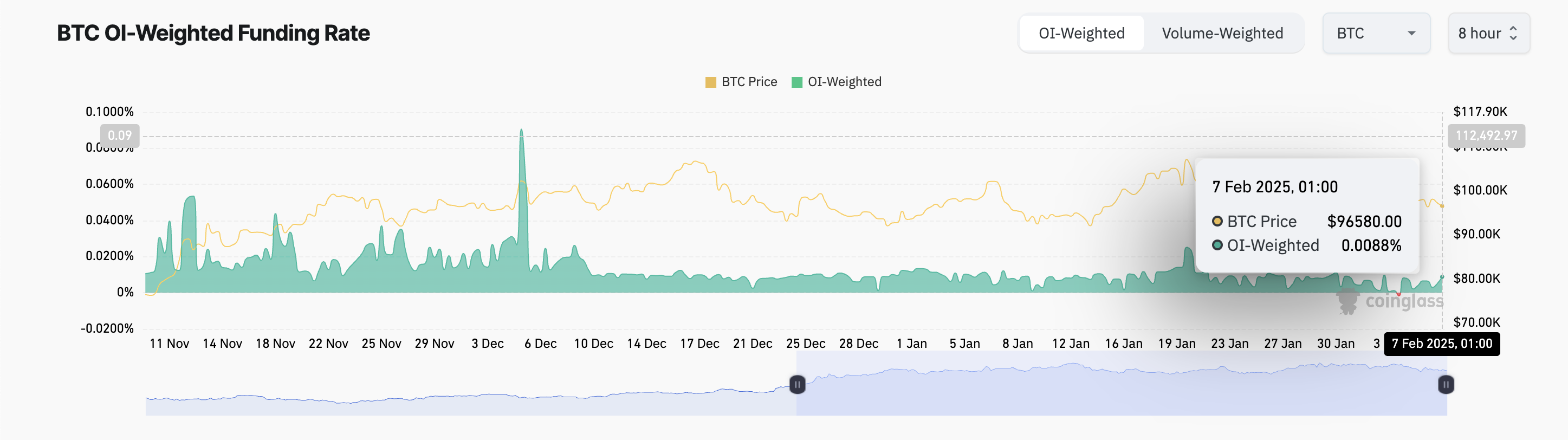 BTC financing rate.