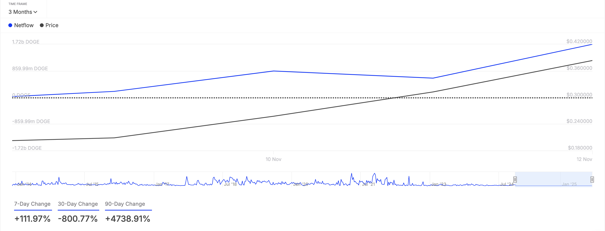 DOGE Large Holders Netflow