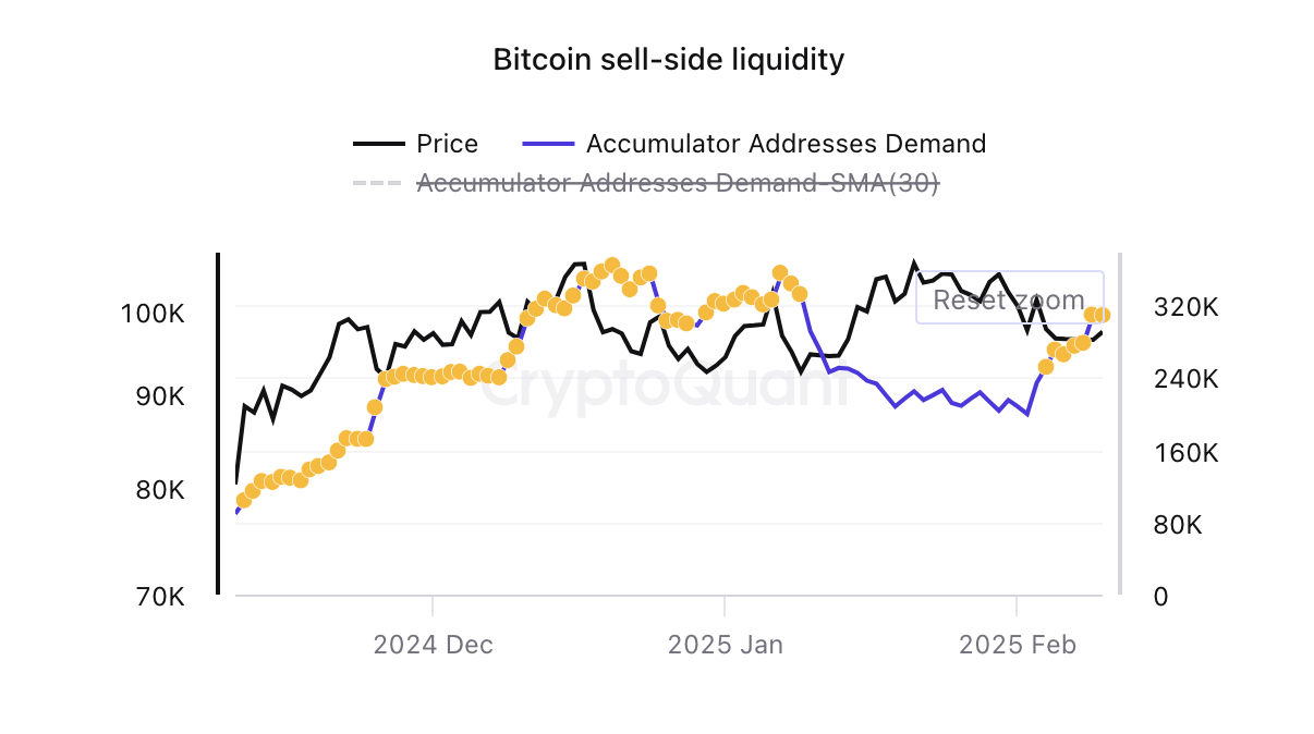 Demand for Bitcoin Accumulating Addresses