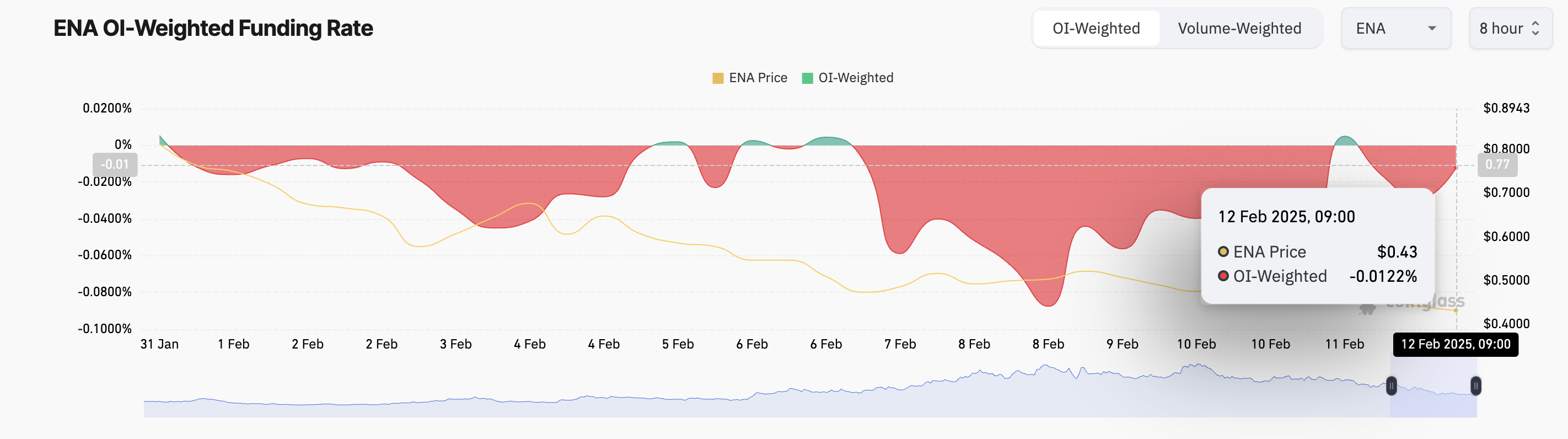 ENA Funding Rate.