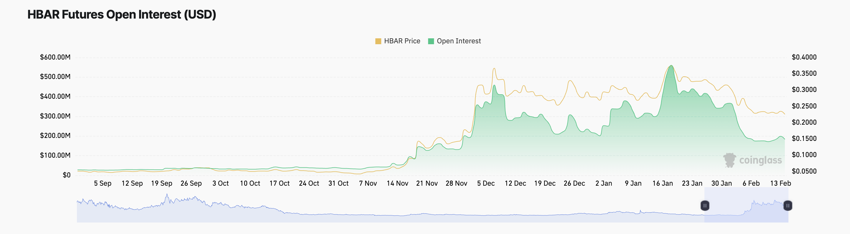 Open Interest da HBAR