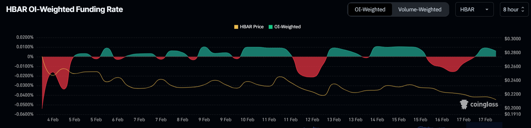 Taxa de Financiamento do HBAR