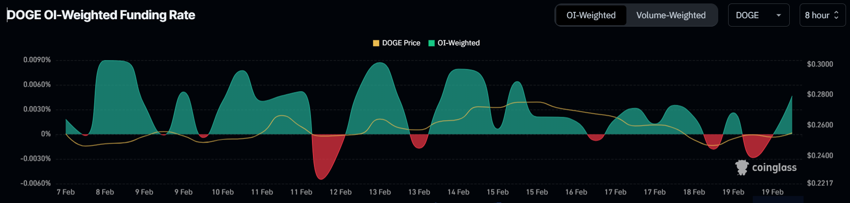 Taxa de Financiamento do Dogecoin