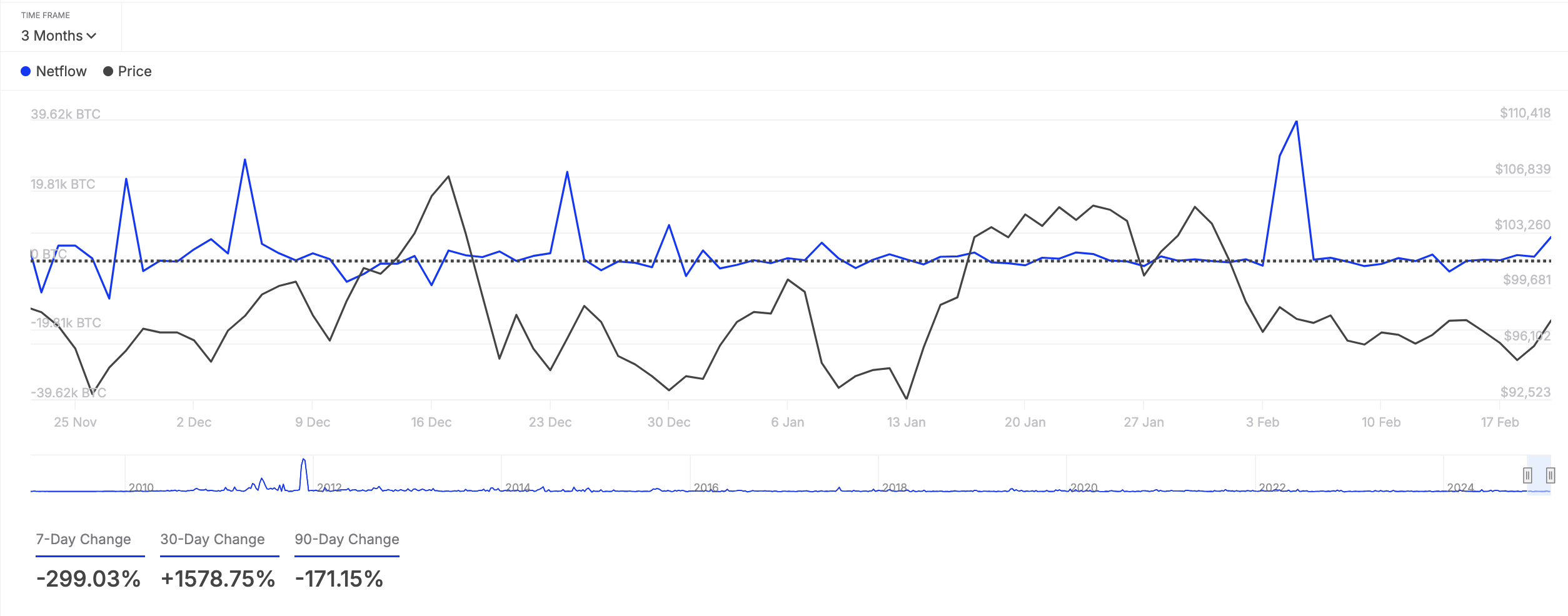 Liquid flow of large BTC holders