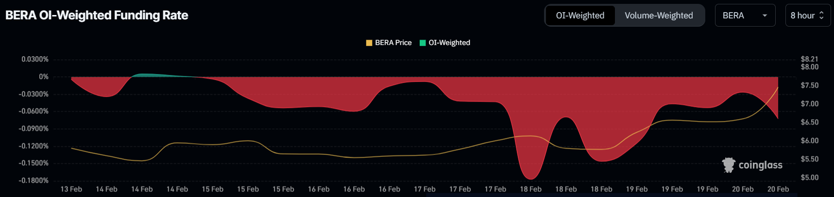 Taxa de Financiamento da BERA.