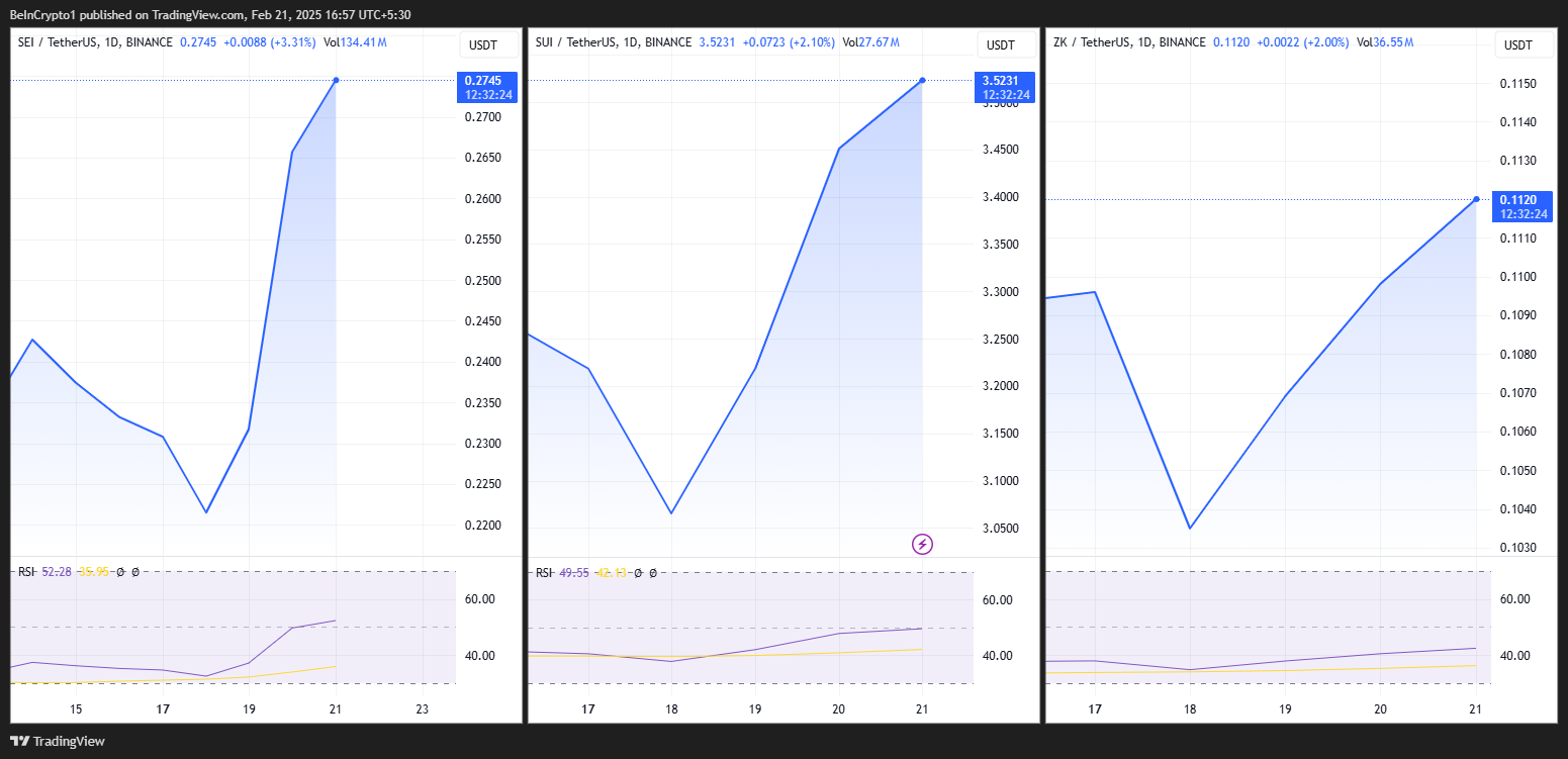 SEI PRICE PERFORMANCE, SUI, ZK