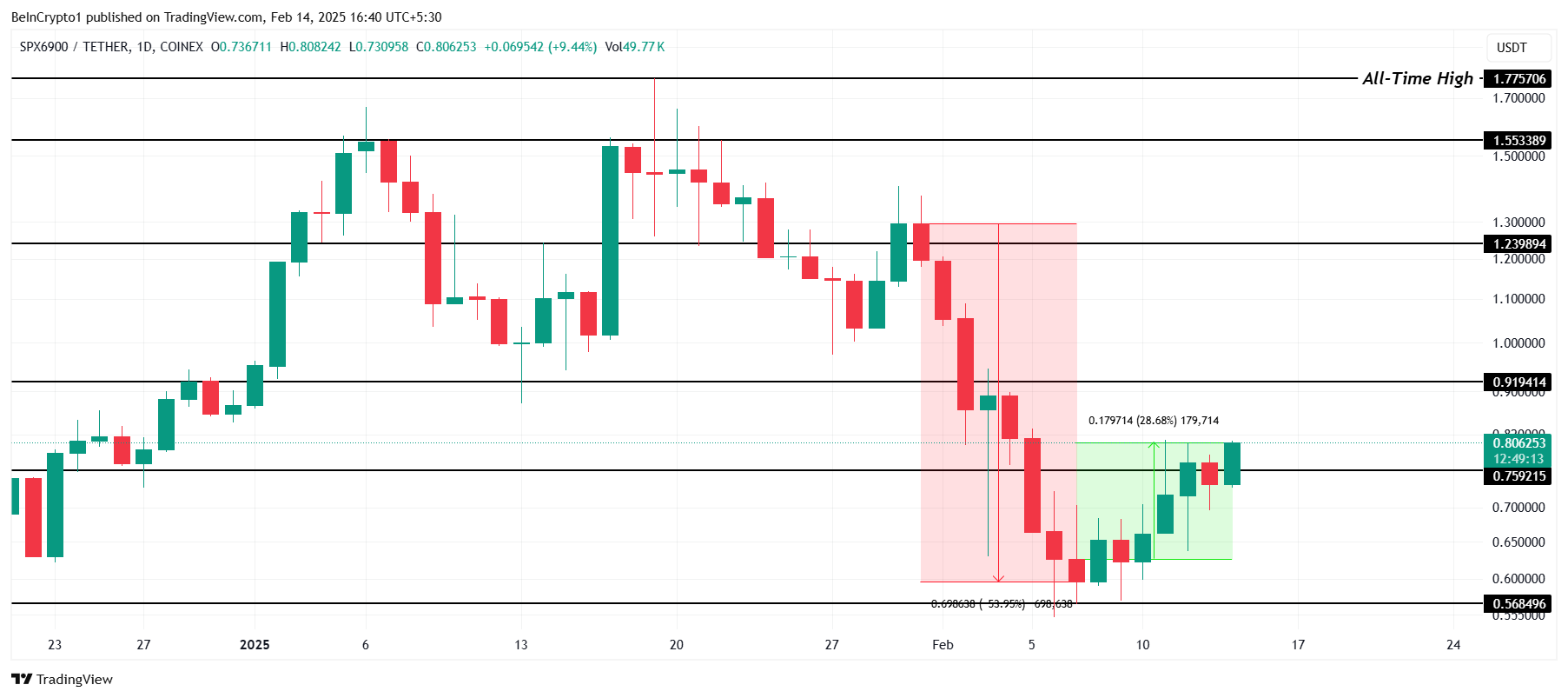 Análise de Preço da SPX. Análise de Preço da SPX.