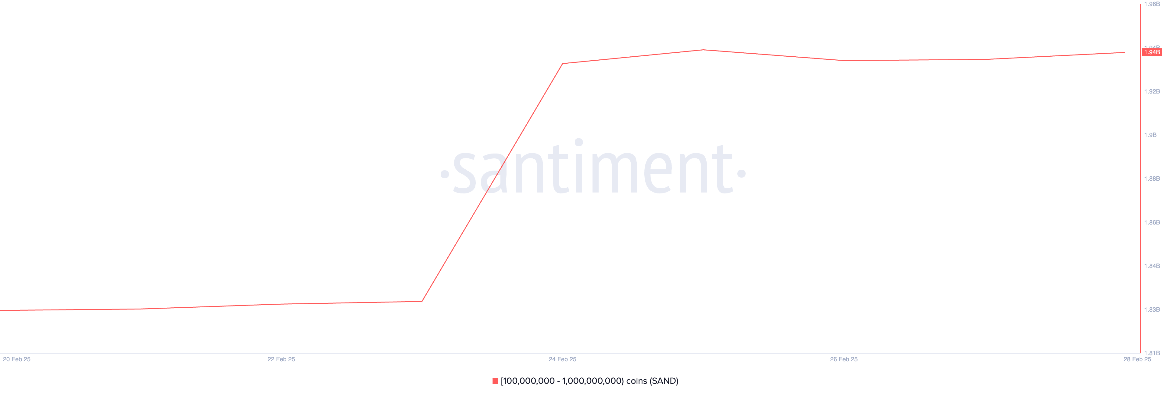 Distribuição de Suprimento de SAND.