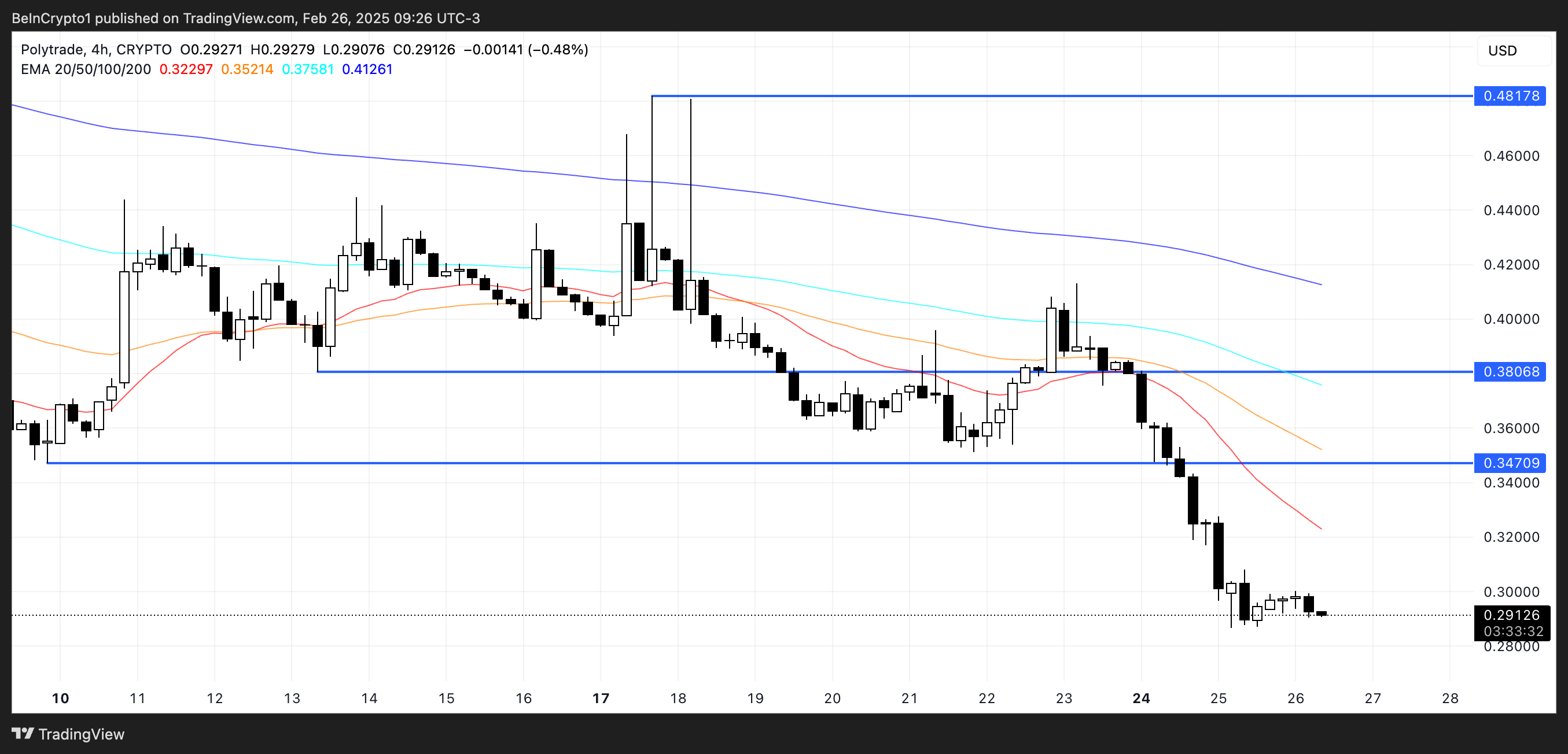 Análise de Preço da TRADE.
