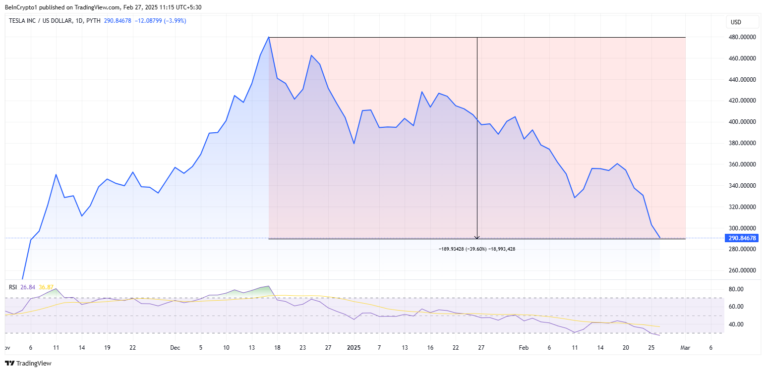 Tesla TSLA actions performance