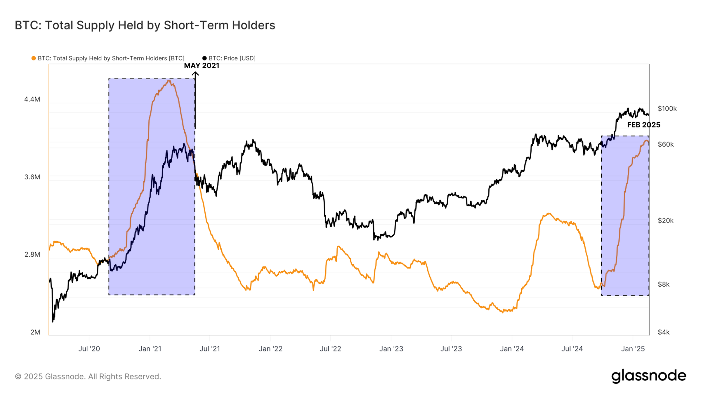 Bitcoin Short-Term Holder Supply